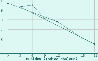 Courbe de l'humidex pour Delingha