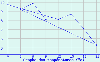 Courbe de tempratures pour Ohansk