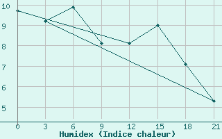 Courbe de l'humidex pour Ohansk