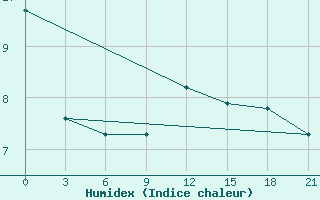 Courbe de l'humidex pour Ternopil