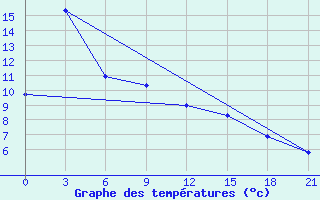 Courbe de tempratures pour Tumnin