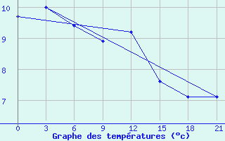 Courbe de tempratures pour Dnipropetrovs