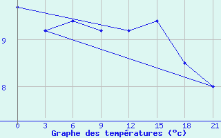 Courbe de tempratures pour San Sebastian / Igueldo