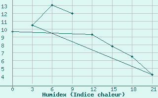 Courbe de l'humidex pour Suojarvi