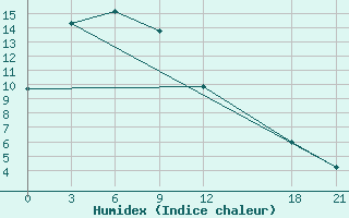 Courbe de l'humidex pour Keshan