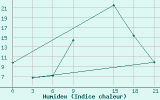 Courbe de l'humidex pour Laingsburg