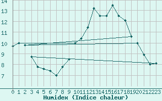 Courbe de l'humidex pour Le Bourget (93)