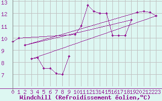 Courbe du refroidissement olien pour Saint-Igneuc (22)