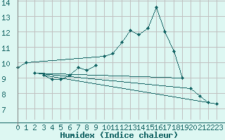 Courbe de l'humidex pour Belmullet