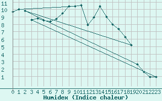 Courbe de l'humidex pour Alsfeld-Eifa