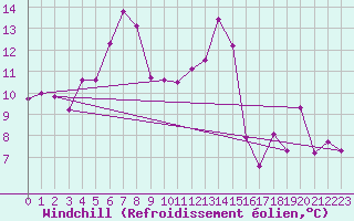 Courbe du refroidissement olien pour Kremsmuenster