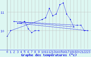 Courbe de tempratures pour Sletterhage 