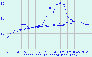 Courbe de tempratures pour Dinard (35)