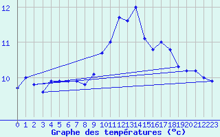 Courbe de tempratures pour Ile d