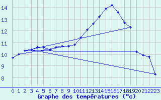 Courbe de tempratures pour Cernay (86)