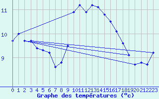 Courbe de tempratures pour Bad Hersfeld