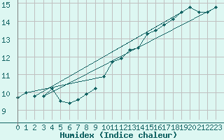 Courbe de l'humidex pour La No-Blanche (35)