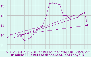 Courbe du refroidissement olien pour Lyon - Bron (69)