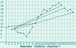 Courbe de l'humidex pour Cap de la Hve (76)