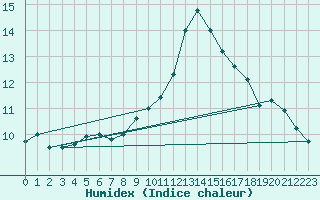 Courbe de l'humidex pour Mhling