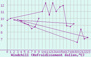 Courbe du refroidissement olien pour Aultbea