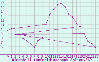 Courbe du refroidissement olien pour Pomrols (34)