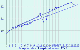 Courbe de tempratures pour Pointe de Chemoulin (44)