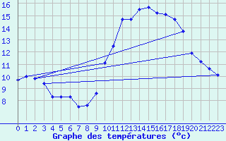 Courbe de tempratures pour Grardmer (88)