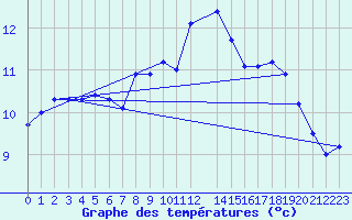 Courbe de tempratures pour Santander (Esp)