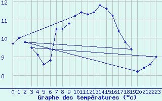 Courbe de tempratures pour Kronach