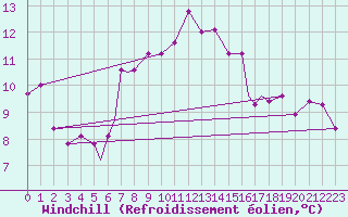 Courbe du refroidissement olien pour Rost Flyplass