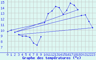 Courbe de tempratures pour Saint-Mdard-d
