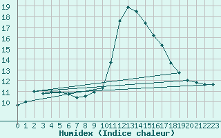 Courbe de l'humidex pour Cabestany (66)