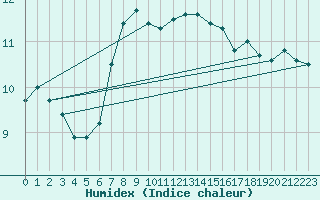 Courbe de l'humidex pour Gumpoldskirchen