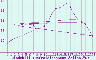 Courbe du refroidissement olien pour Nostang (56)