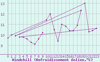 Courbe du refroidissement olien pour Ile de Batz (29)