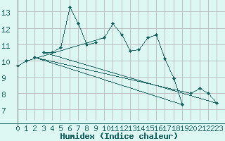 Courbe de l'humidex pour Castlederg