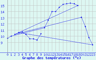 Courbe de tempratures pour Sarzeau (56)