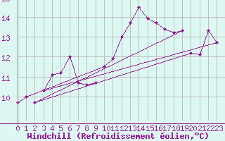 Courbe du refroidissement olien pour Werl