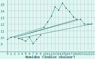 Courbe de l'humidex pour Cap de la Hve (76)