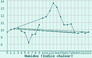 Courbe de l'humidex pour Stavoren Aws