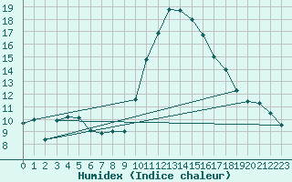 Courbe de l'humidex pour Saint-Girons (09)