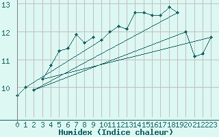 Courbe de l'humidex pour Terschelling Hoorn
