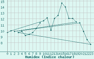 Courbe de l'humidex pour Champenoux-Arbo-Inra (54)