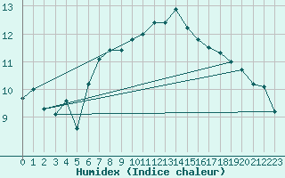 Courbe de l'humidex pour South Uist Range