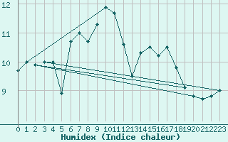 Courbe de l'humidex pour Donna Nook