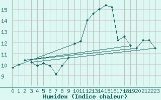 Courbe de l'humidex pour Ile du Levant (83)