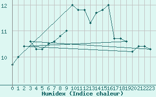 Courbe de l'humidex pour Mcon (71)