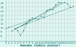 Courbe de l'humidex pour Neufchtel-Hardelot (62)