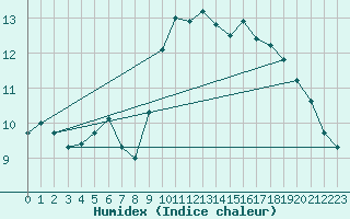 Courbe de l'humidex pour Viseu